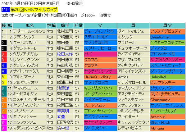 NHKマイルカップ2015出馬表