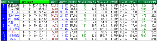 安田記念2016騎手データ