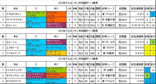 アルゼンチン共和国会2014過去データ