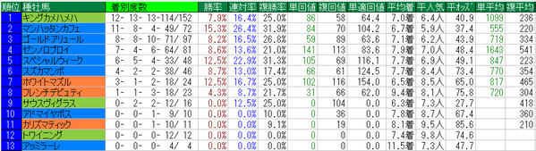 チャンピオンズカップ2015種牡馬データ