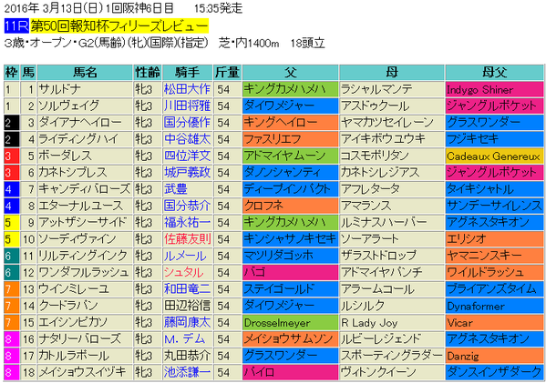 フィリーズレビュー2016出馬表