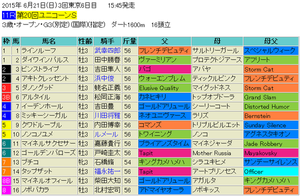 ユニコーンステークス2015出馬表