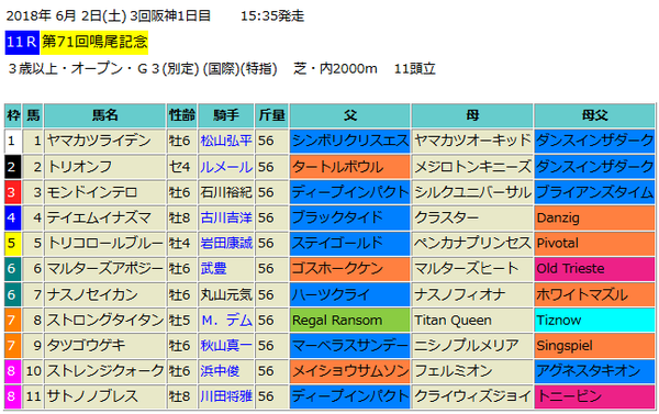 鳴尾記念2018出馬表
