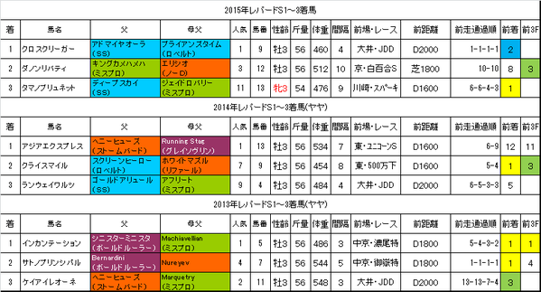 レパードステークス2016過去データ