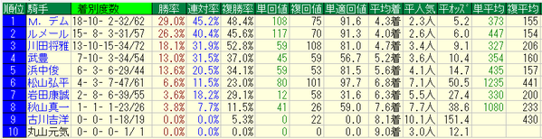 鳴尾記念2018騎手データ