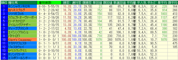 函館2歳ステークス2018種牡馬データ