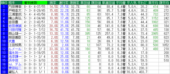 オークス2015騎手データ