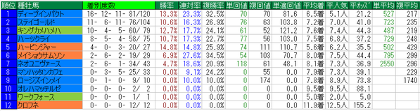 オークス2016種牡馬データ