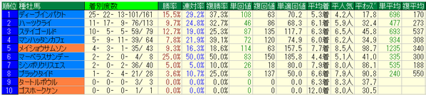 鳴尾記念2018種牡馬データ