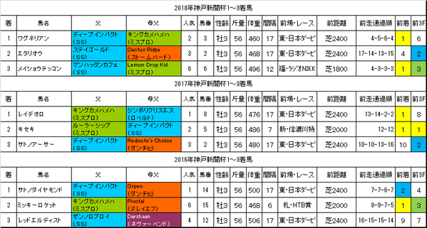 神戸新聞杯2019過去データ