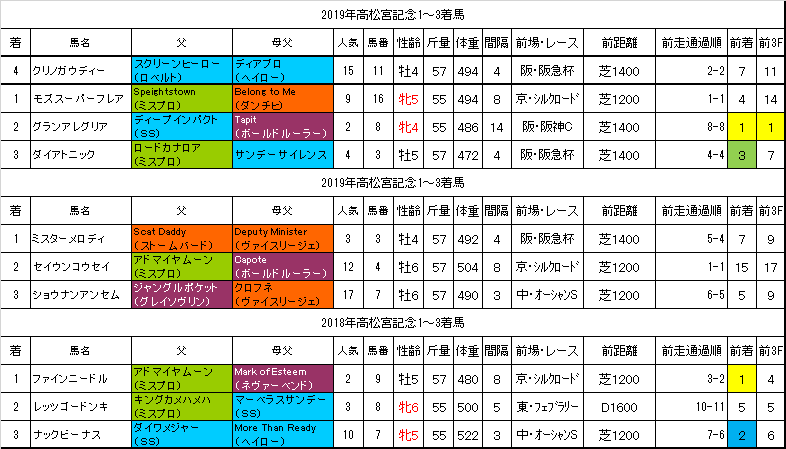 é«˜æ¾å®®è¨˜å¿µ2021éŽåŽ»ãƒ‡ãƒ¼ã‚¿ ç«¶é¦¬äºˆæƒ³ãƒ‡ãƒ¼ã‚¿ãƒ•ã‚§ã‚¹ãƒ†ã‚£ãƒãƒ«