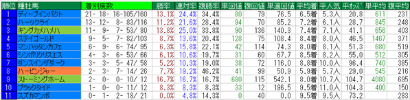 金鯱賞2015種牡馬データ