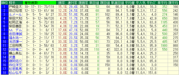 皐月賞2017騎手データ