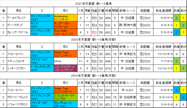 天皇賞春2022過去データ