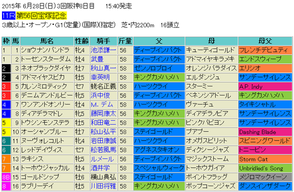 宝塚記念2015出馬表