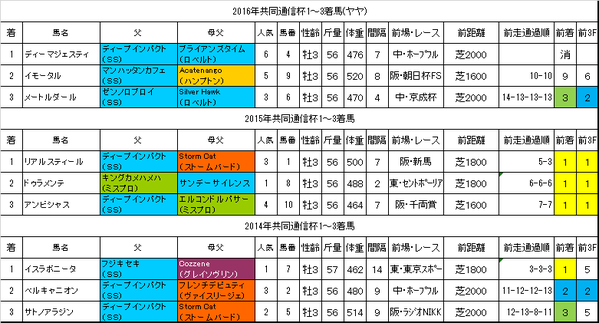 共同通信杯2017過去データ