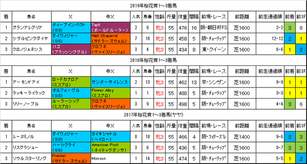 桜花賞2020過去データ