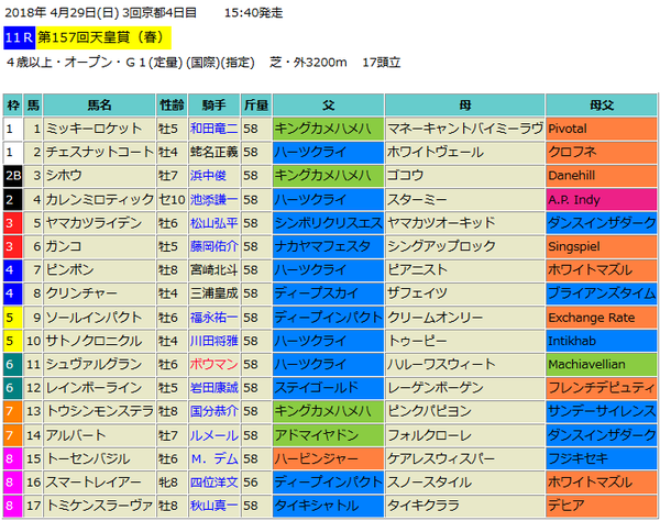 天皇賞春2018出馬表