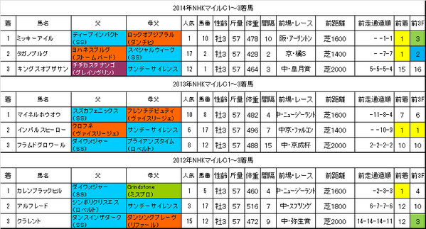 NHKマイルカップ2015過去データ