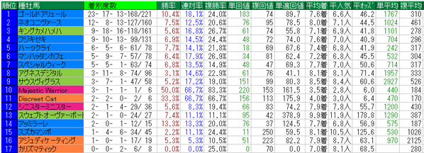 フェブラリーS2015種牡馬データ