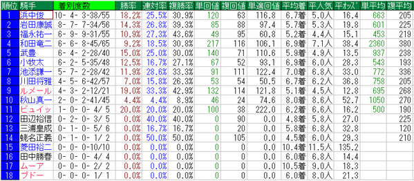 マイルチャンピオンシップ2014騎手データ