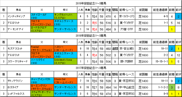 安田記念2020過去データ