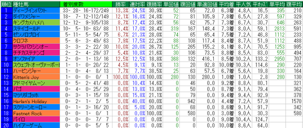 NHKマイルカップ2015種牡馬データ