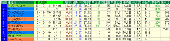 金鯱賞2018種牡馬データ