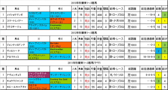 秋華賞2014過去データ