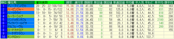 秋華賞2018種牡馬データ