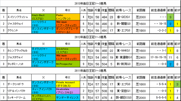 毎日王冠2014過去データ