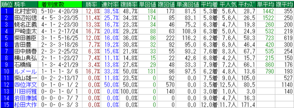 セントライト記念2015騎手データ