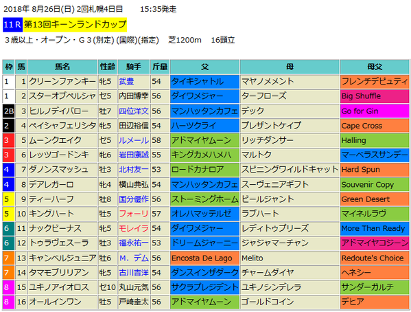 キーンランドカップ2018出馬表