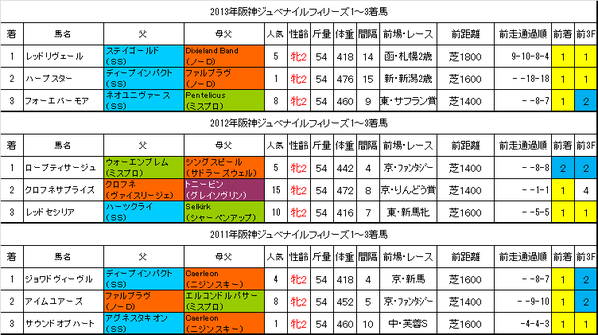 阪神JF過去データ