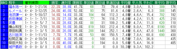 札幌2歳ステークス2016騎手データ