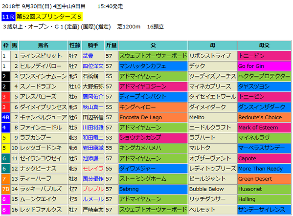 スプリンターズステークス2018出馬表