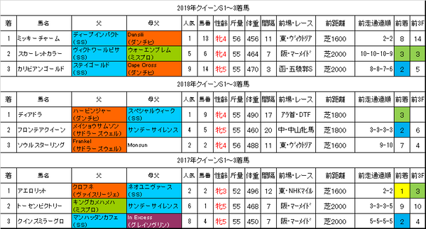 クイーンステークス2020過去データ