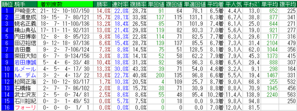 クイーンカップ2016騎手データ