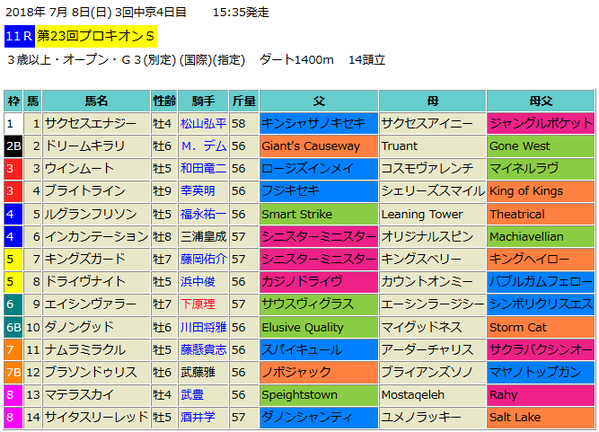 プロキオンステークス2018出馬表