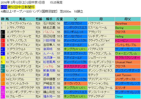 中日新聞杯2016出馬表