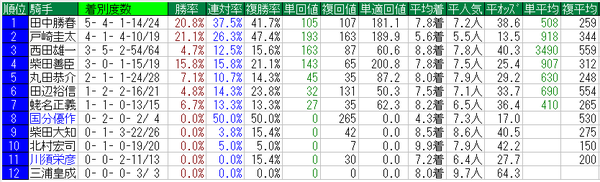 アイビスサマーダッシュ2015騎手データ