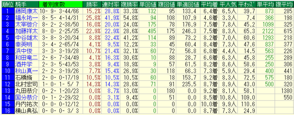 東海S2017騎手データ