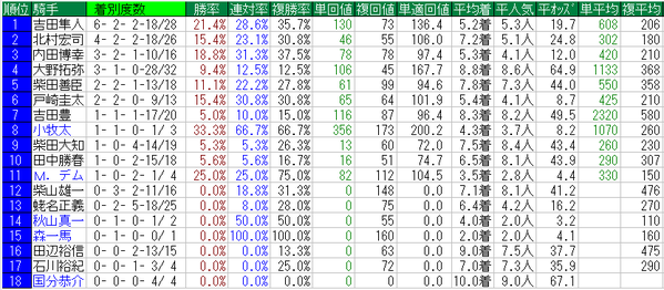 新潟記念2015騎手データ