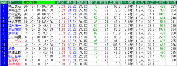 フェブラリーS2015騎手データ