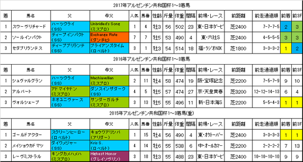 アルゼンチン共和国杯2018過去データ