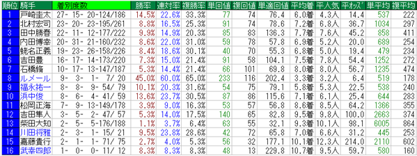 ユニコーンステークス2015騎手データ