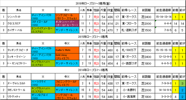 ローズステークス2017過去データ