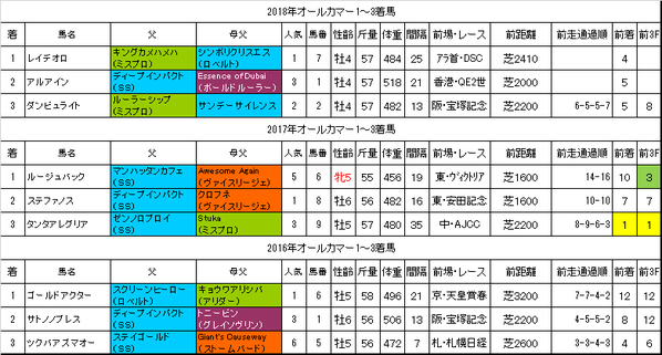 オールカマー2019過去データ