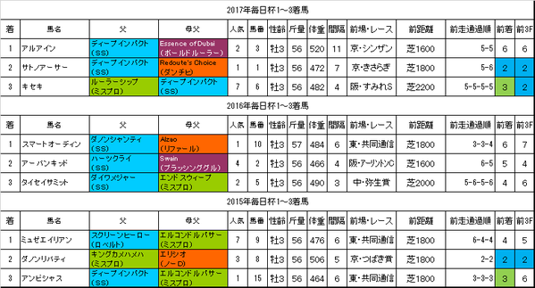 毎日杯2018過去データ