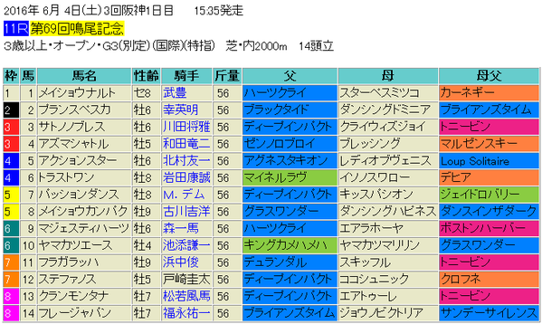 鳴尾記念出馬表